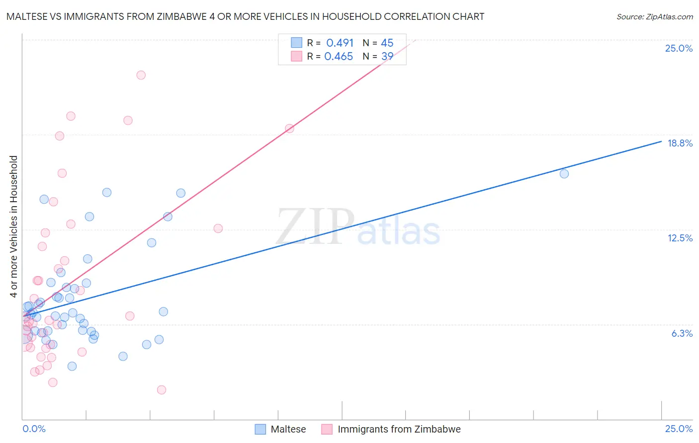 Maltese vs Immigrants from Zimbabwe 4 or more Vehicles in Household