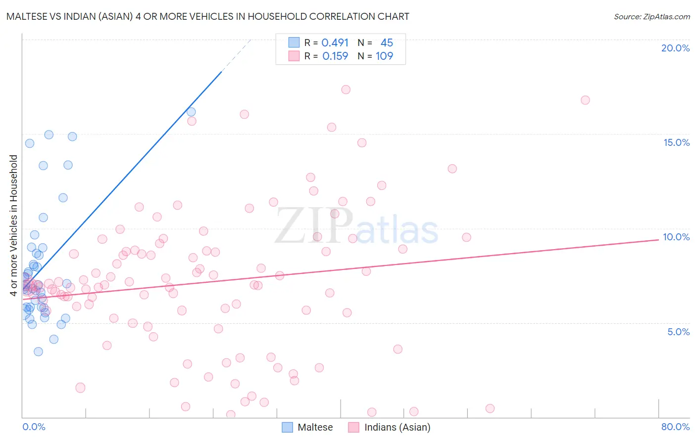Maltese vs Indian (Asian) 4 or more Vehicles in Household