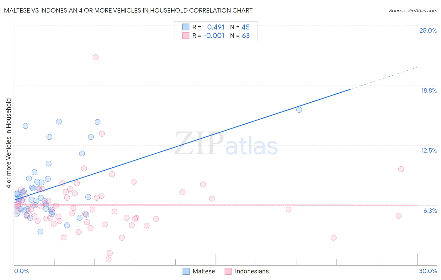 Maltese vs Indonesian 4 or more Vehicles in Household