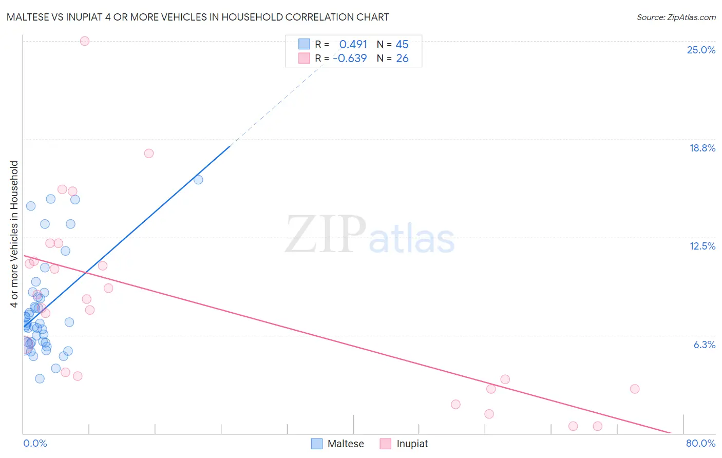 Maltese vs Inupiat 4 or more Vehicles in Household