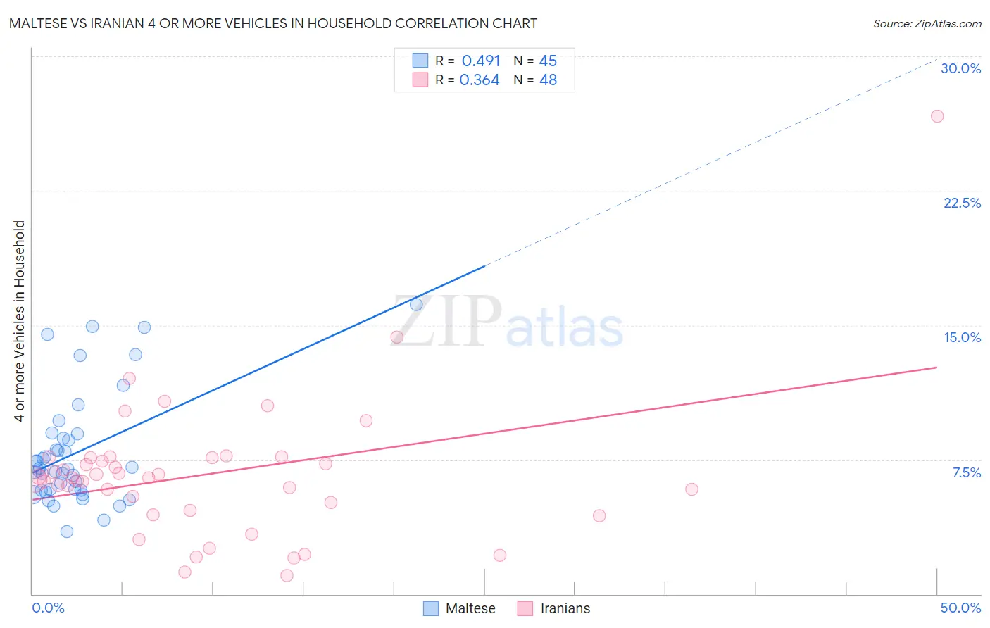 Maltese vs Iranian 4 or more Vehicles in Household