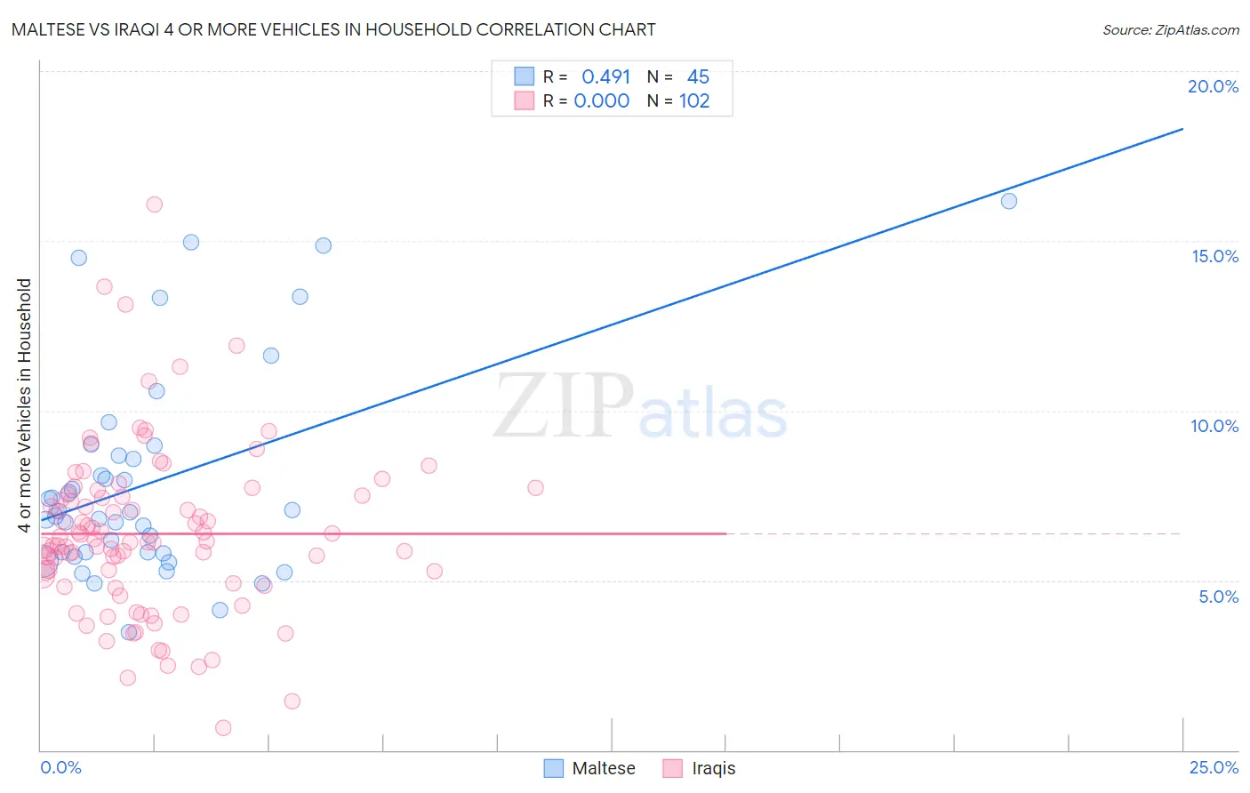 Maltese vs Iraqi 4 or more Vehicles in Household