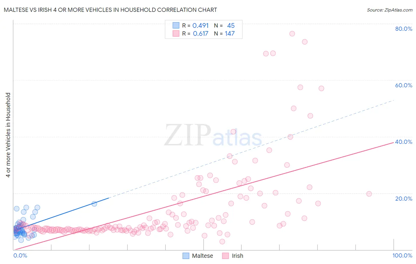 Maltese vs Irish 4 or more Vehicles in Household
