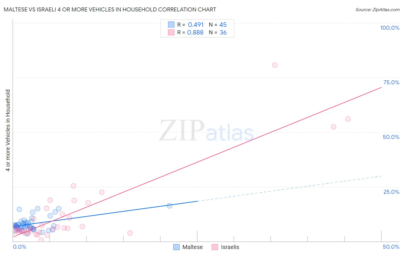 Maltese vs Israeli 4 or more Vehicles in Household