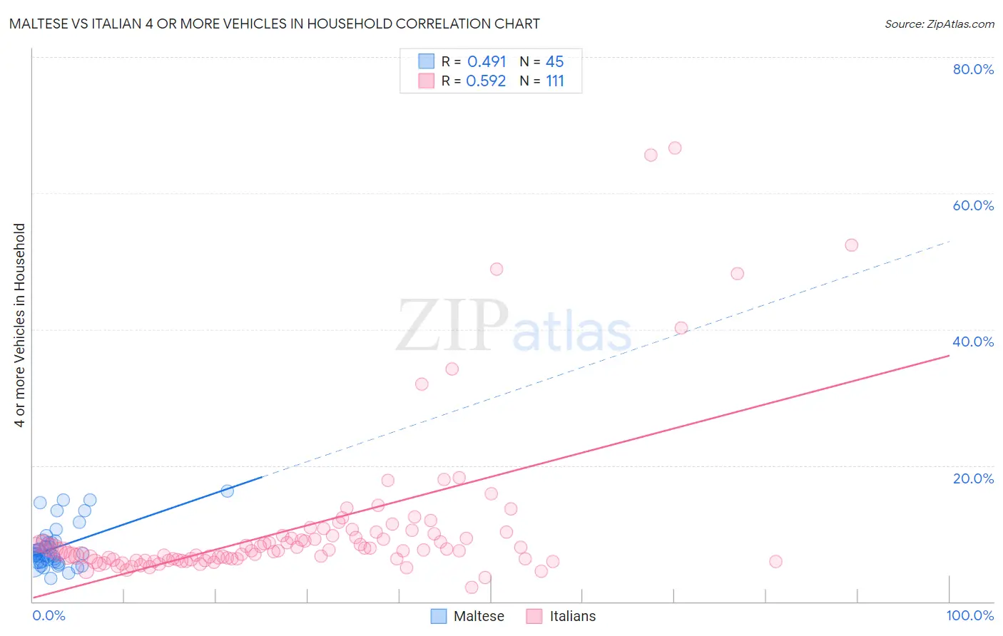 Maltese vs Italian 4 or more Vehicles in Household