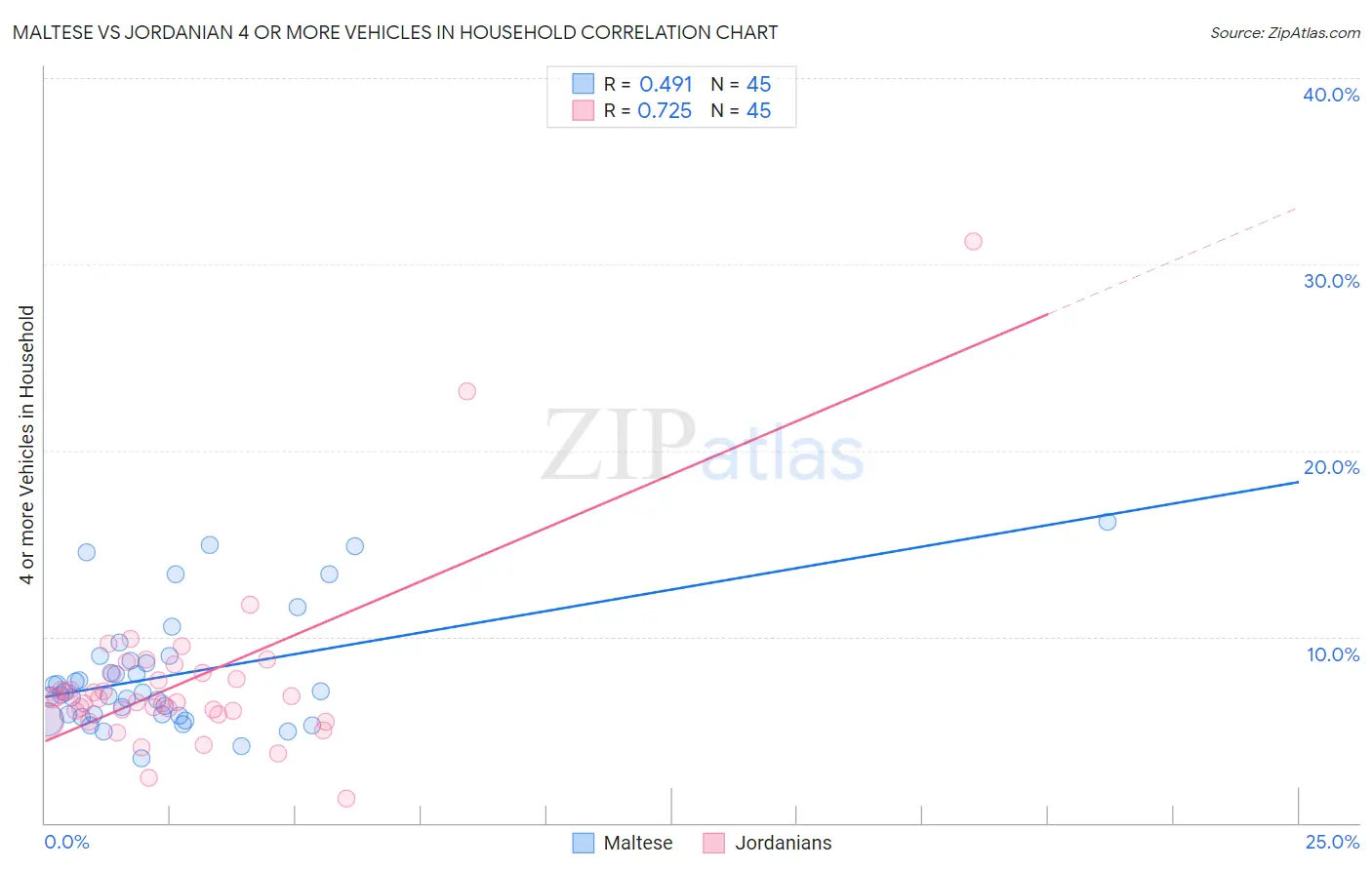 Maltese vs Jordanian 4 or more Vehicles in Household