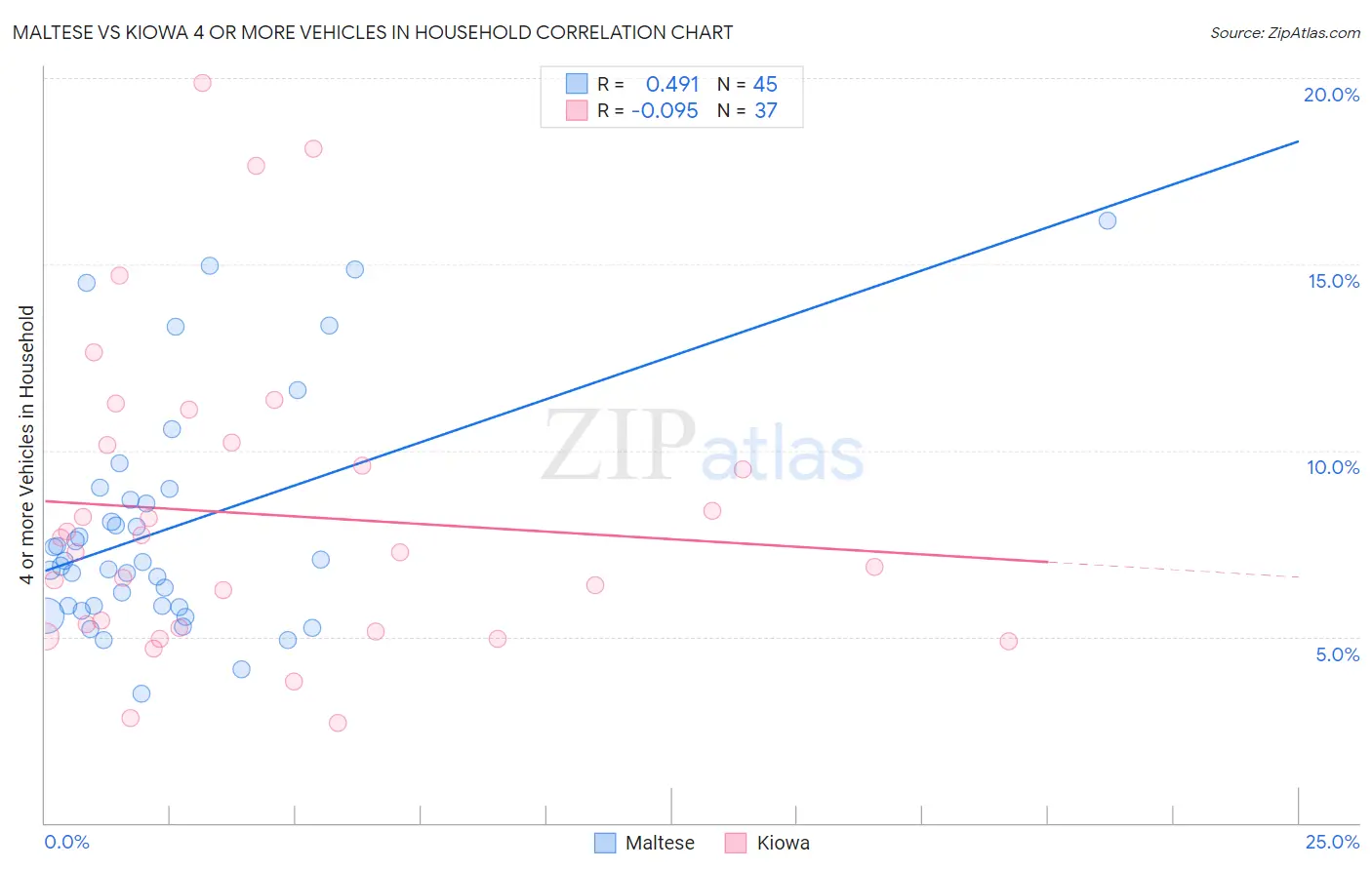 Maltese vs Kiowa 4 or more Vehicles in Household