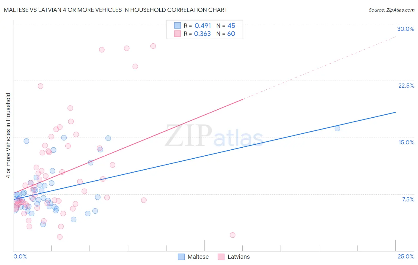 Maltese vs Latvian 4 or more Vehicles in Household