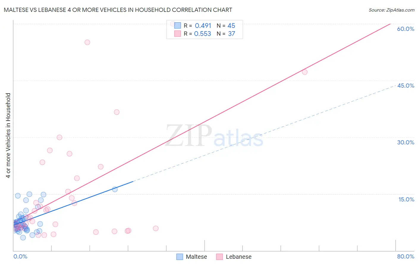 Maltese vs Lebanese 4 or more Vehicles in Household