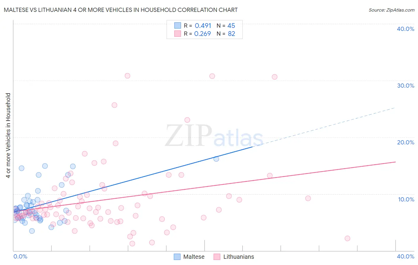 Maltese vs Lithuanian 4 or more Vehicles in Household