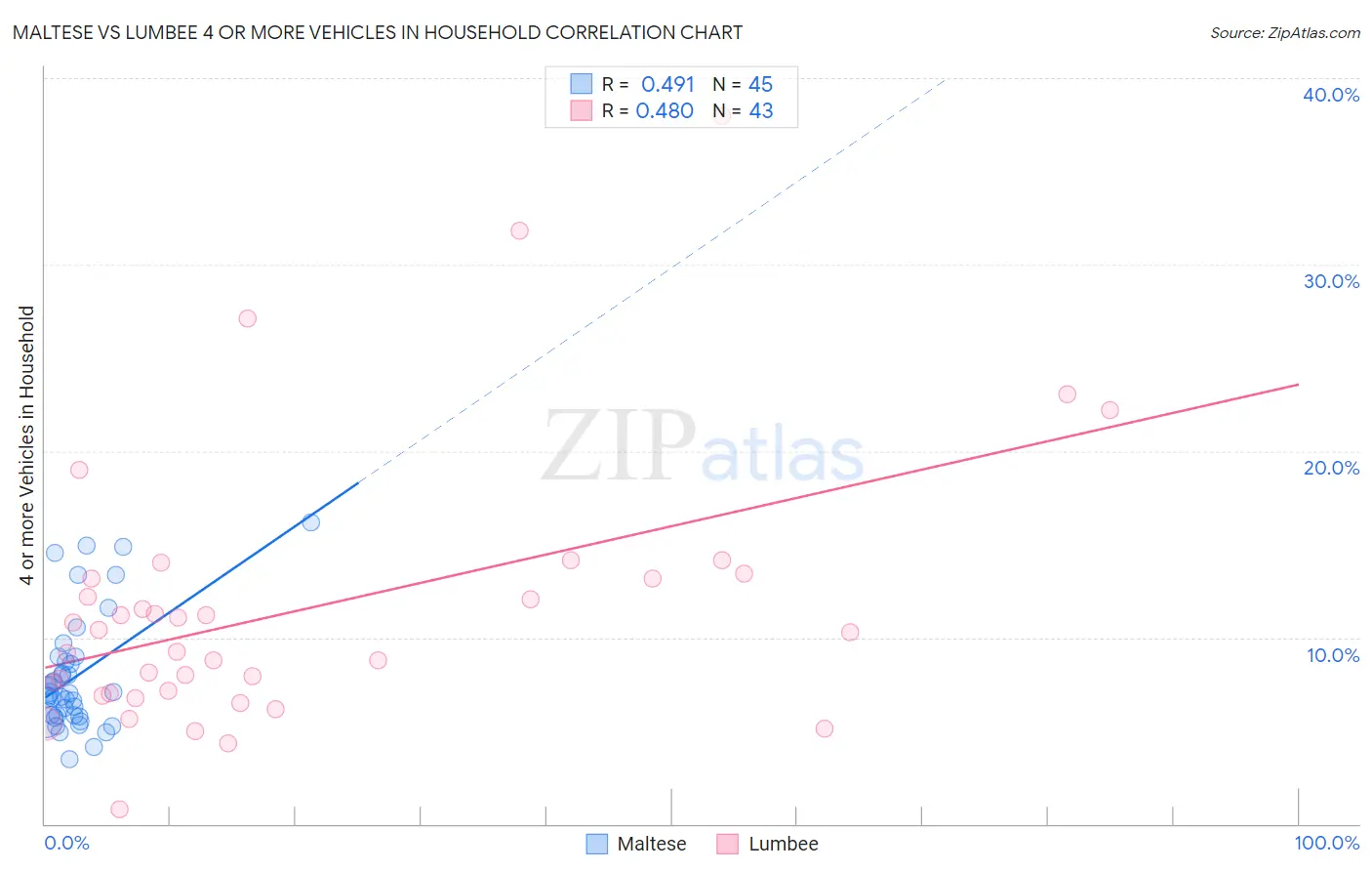 Maltese vs Lumbee 4 or more Vehicles in Household
