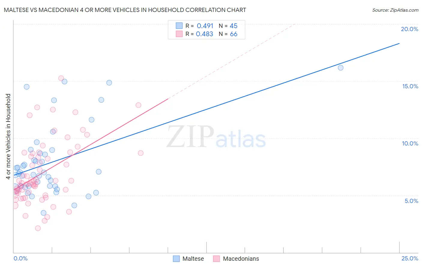 Maltese vs Macedonian 4 or more Vehicles in Household