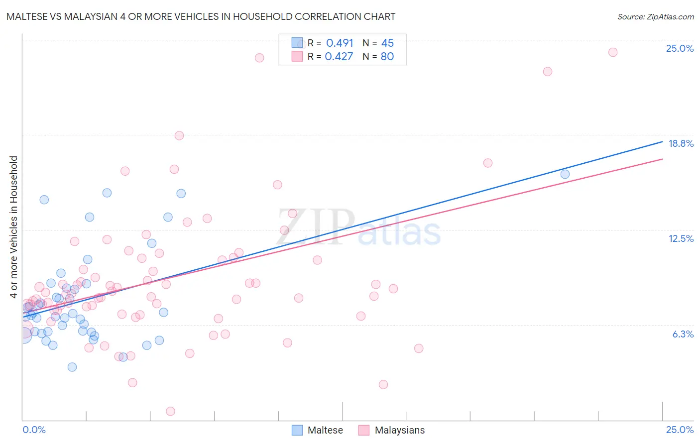 Maltese vs Malaysian 4 or more Vehicles in Household