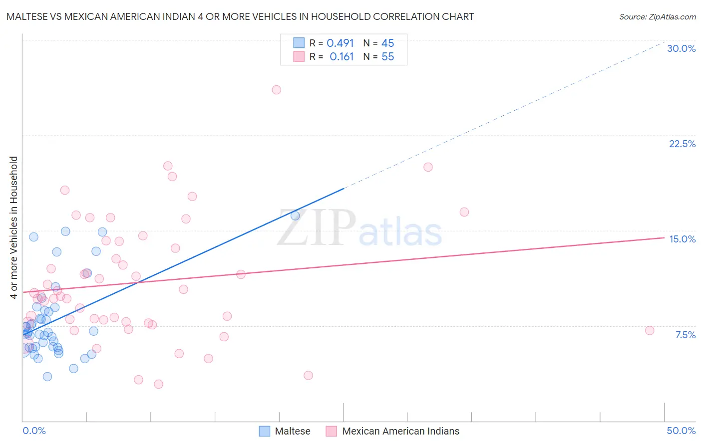 Maltese vs Mexican American Indian 4 or more Vehicles in Household