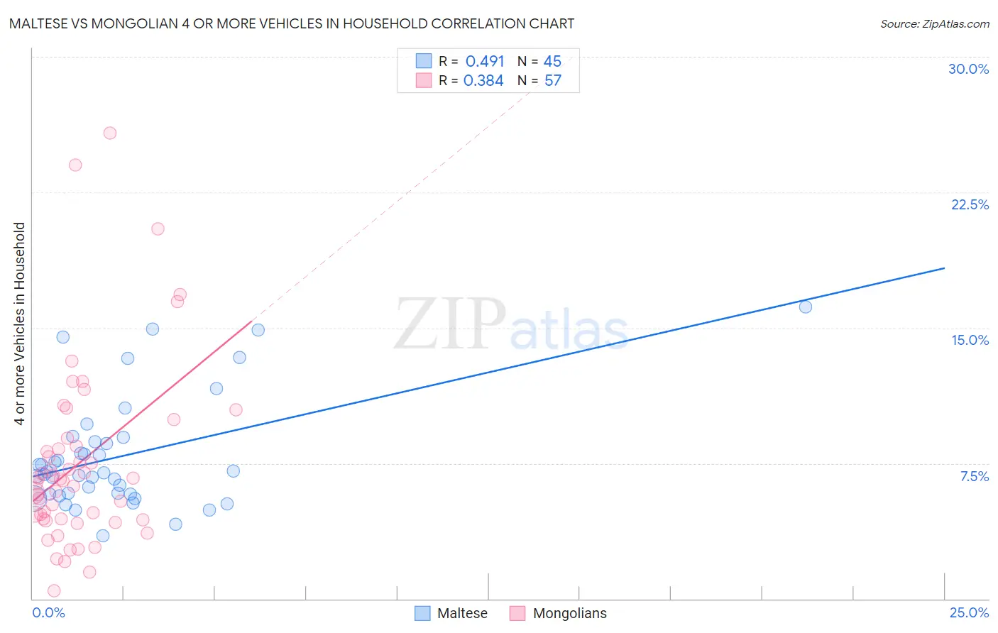 Maltese vs Mongolian 4 or more Vehicles in Household