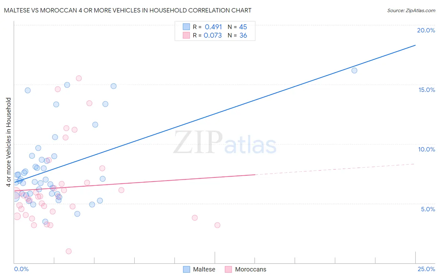 Maltese vs Moroccan 4 or more Vehicles in Household