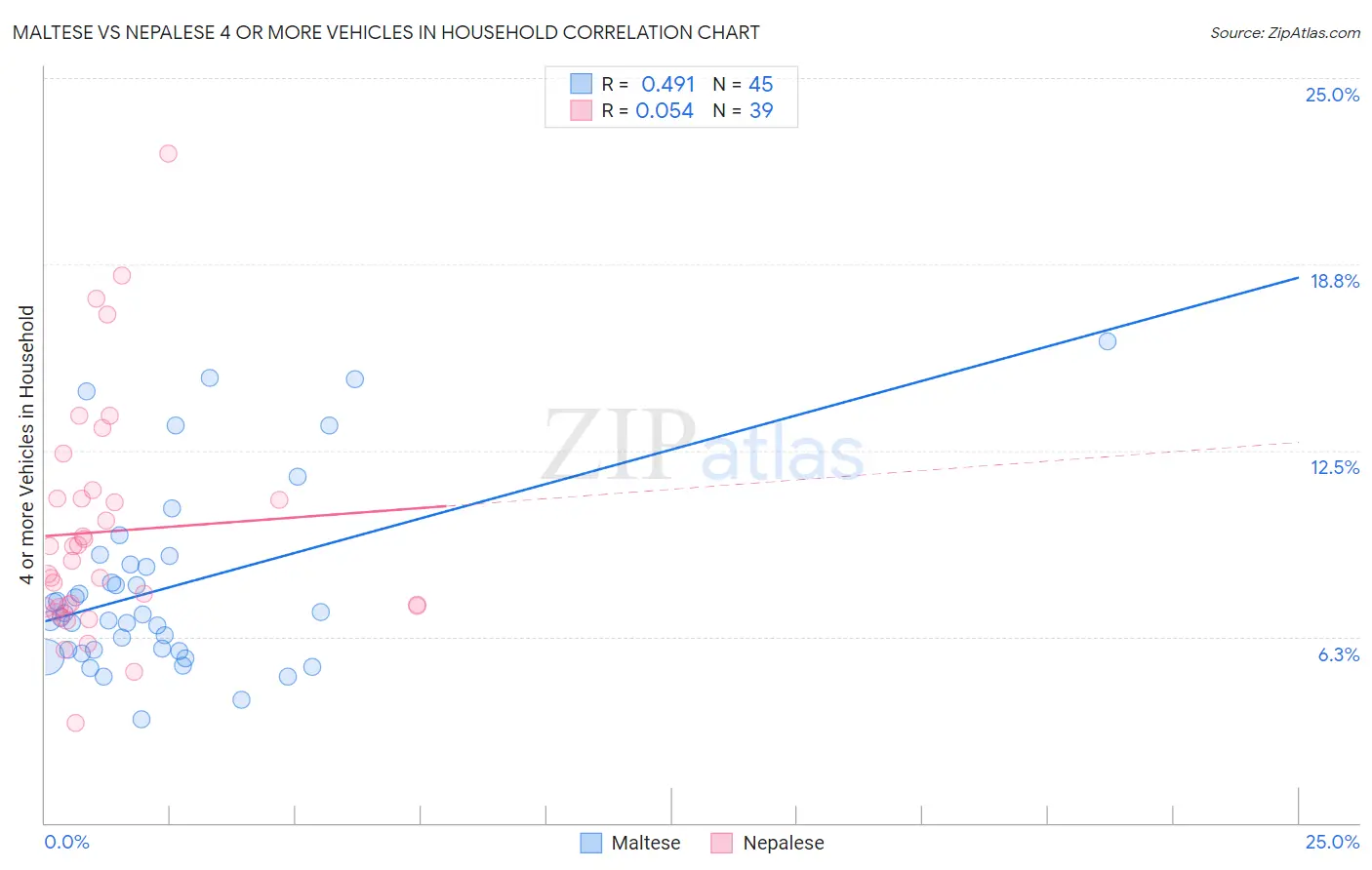 Maltese vs Nepalese 4 or more Vehicles in Household