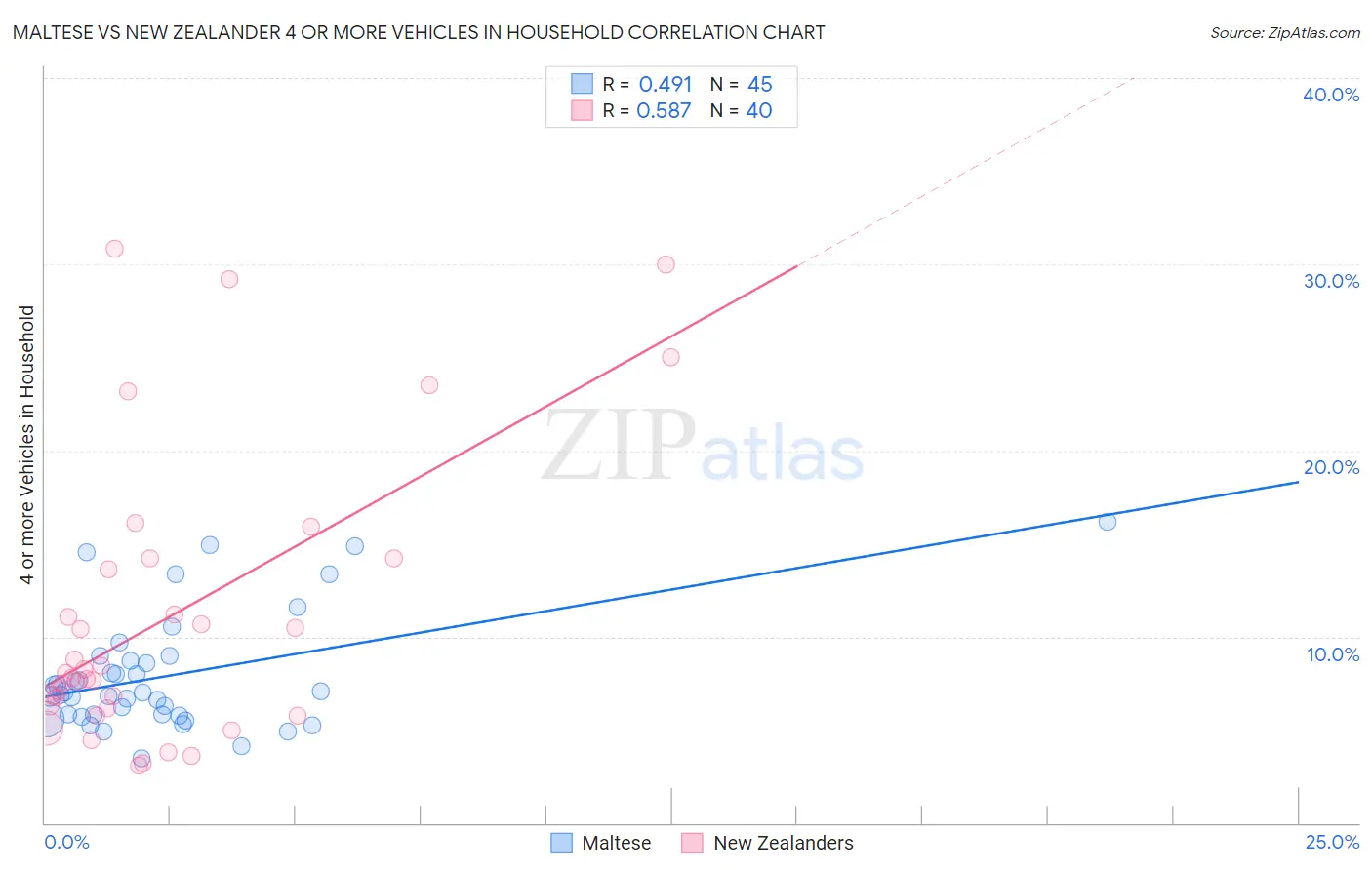 Maltese vs New Zealander 4 or more Vehicles in Household