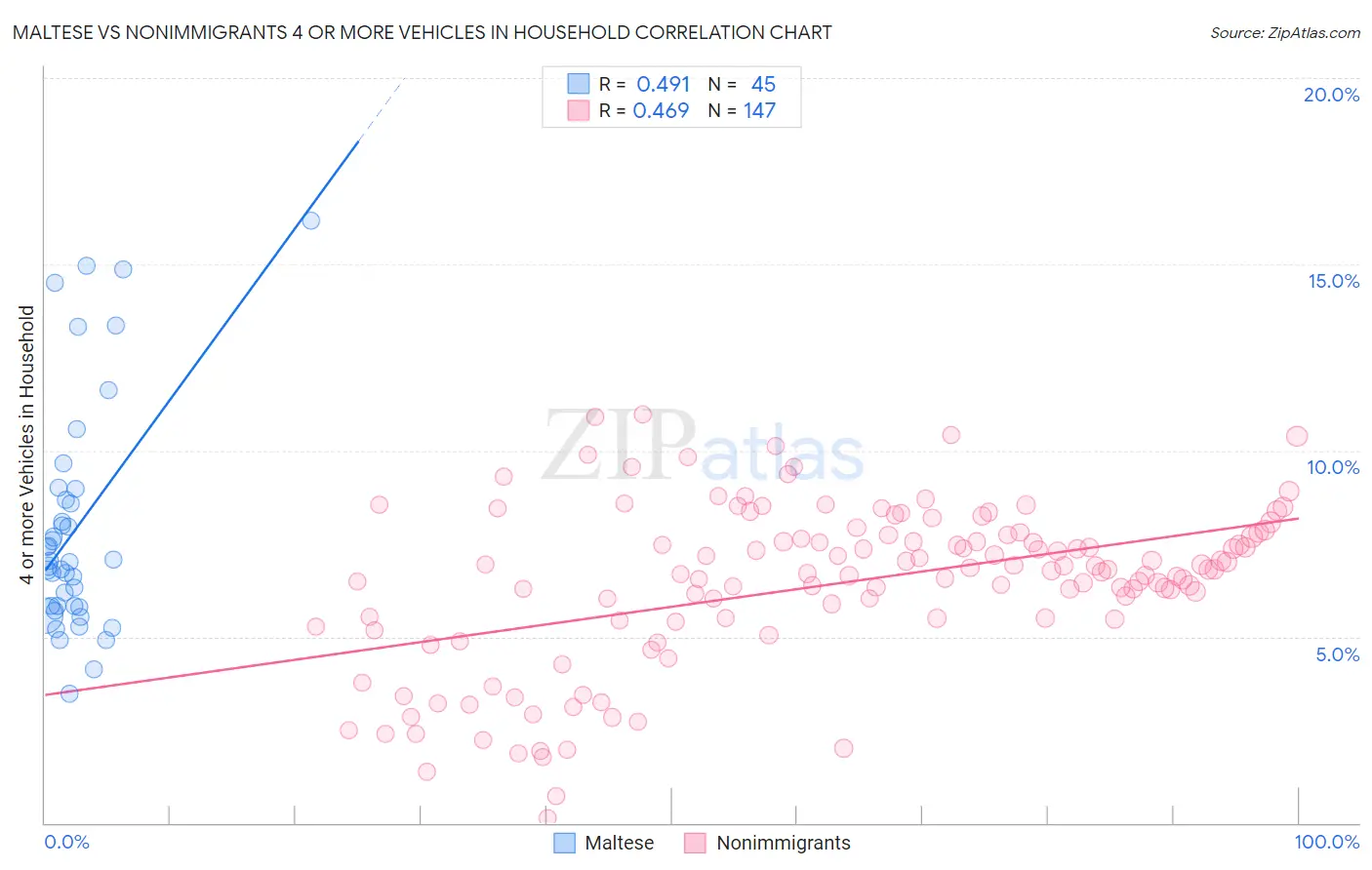 Maltese vs Nonimmigrants 4 or more Vehicles in Household
