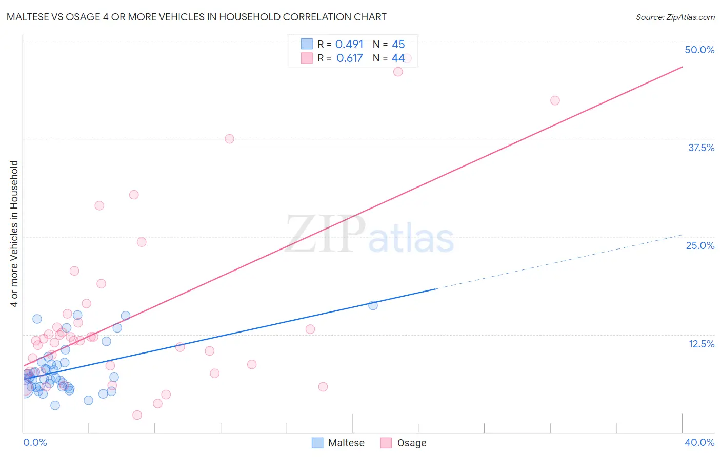 Maltese vs Osage 4 or more Vehicles in Household