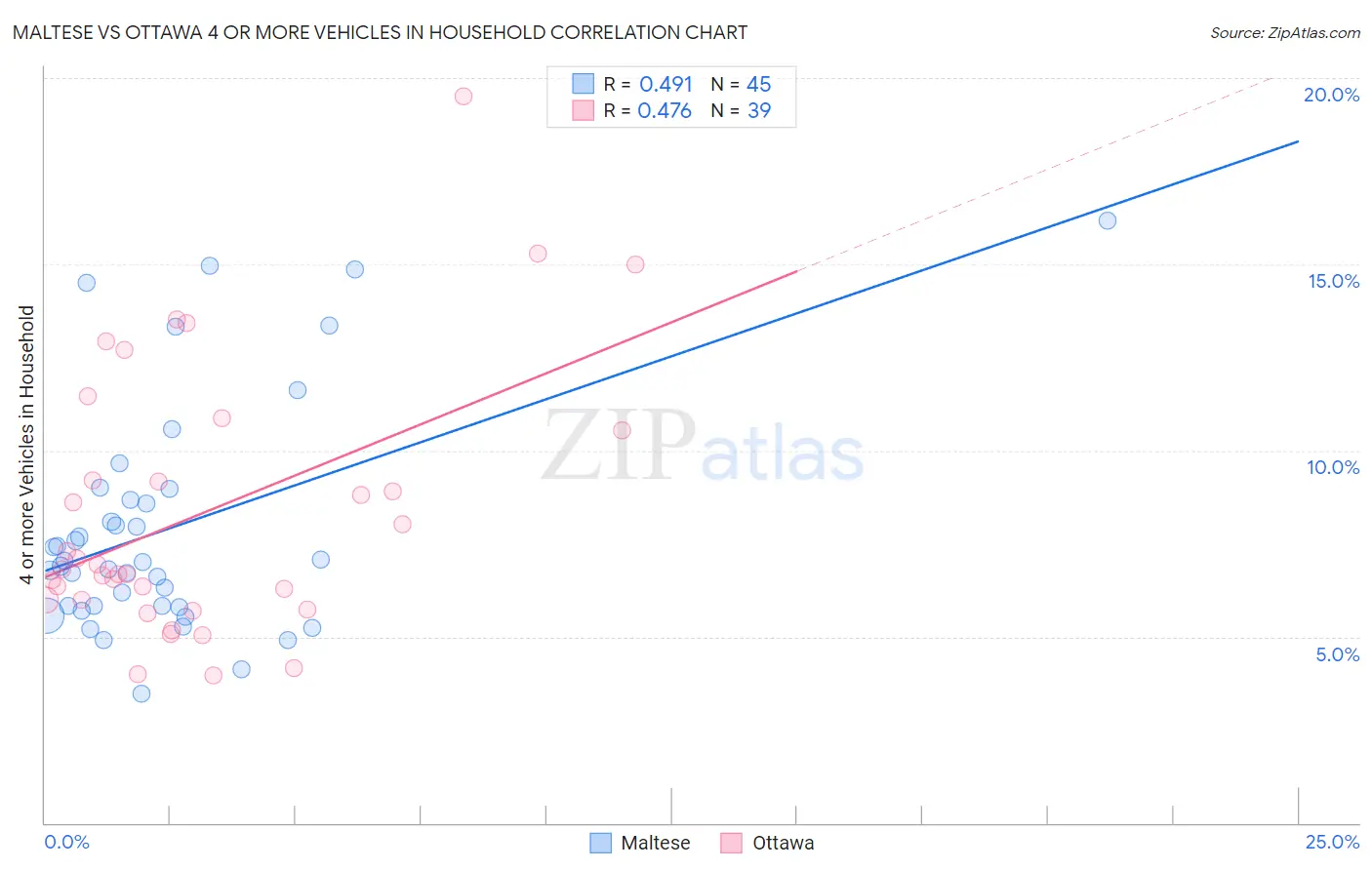 Maltese vs Ottawa 4 or more Vehicles in Household