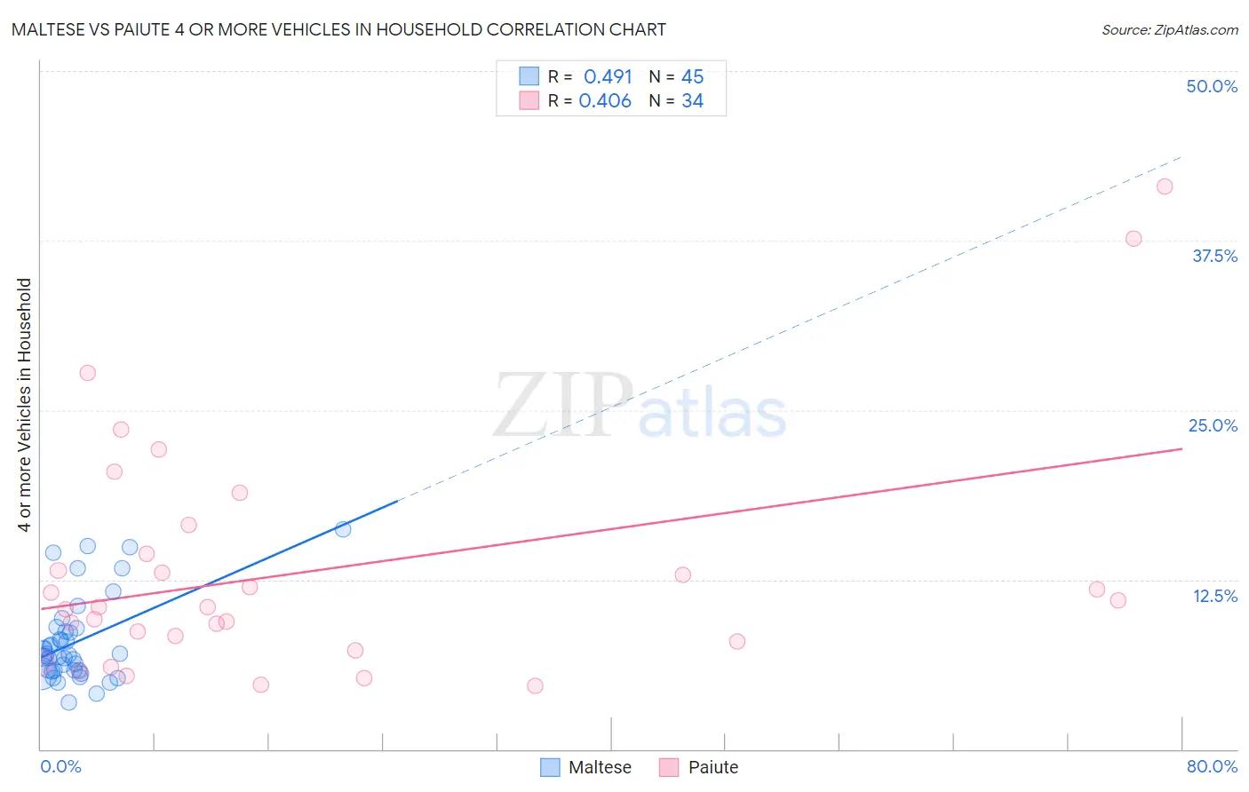 Maltese vs Paiute 4 or more Vehicles in Household