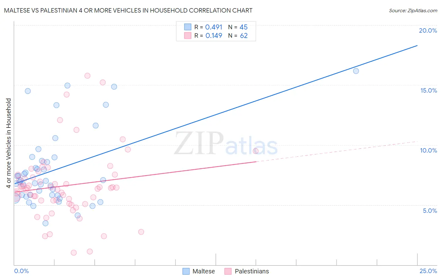 Maltese vs Palestinian 4 or more Vehicles in Household