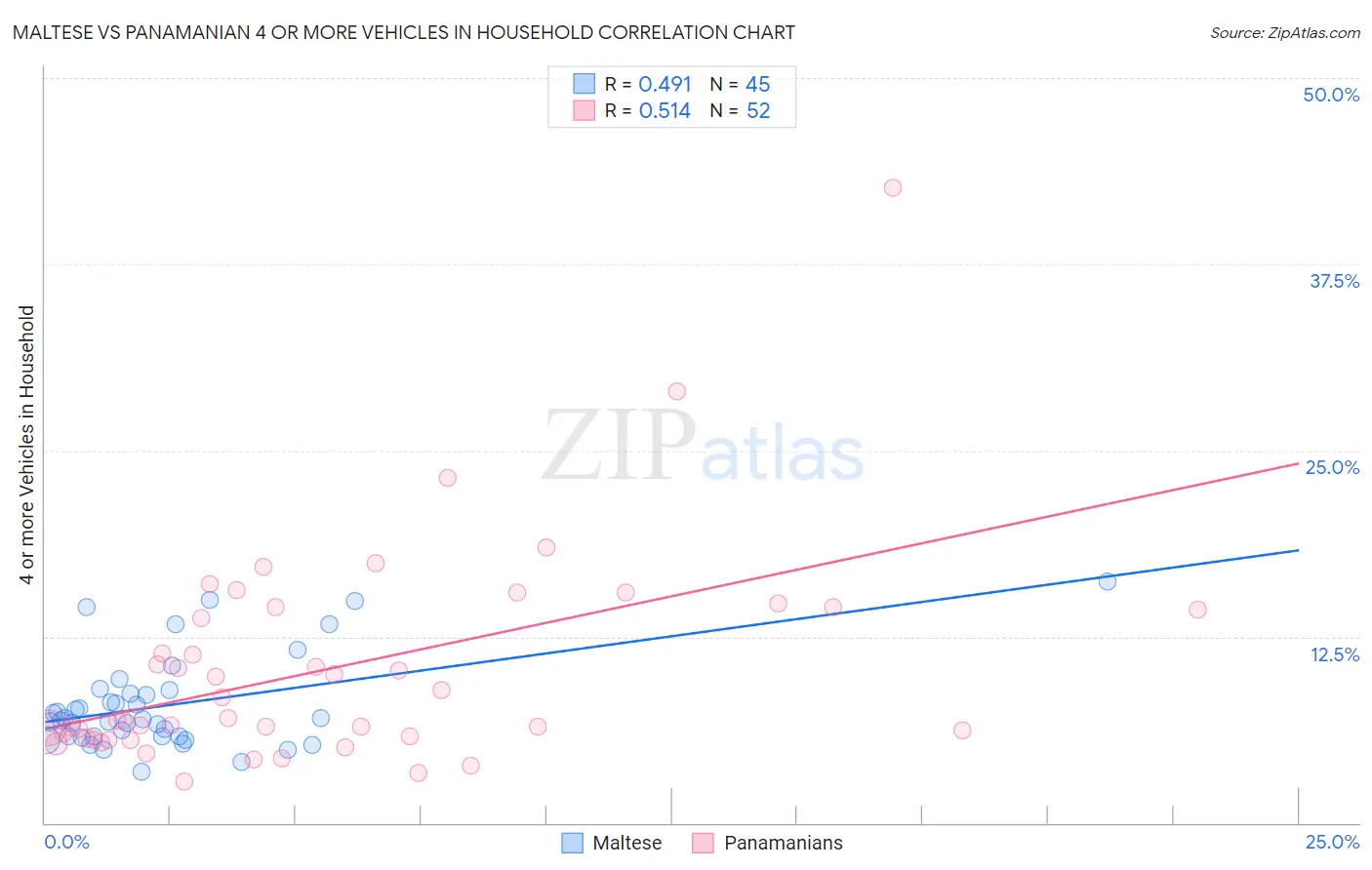 Maltese vs Panamanian 4 or more Vehicles in Household