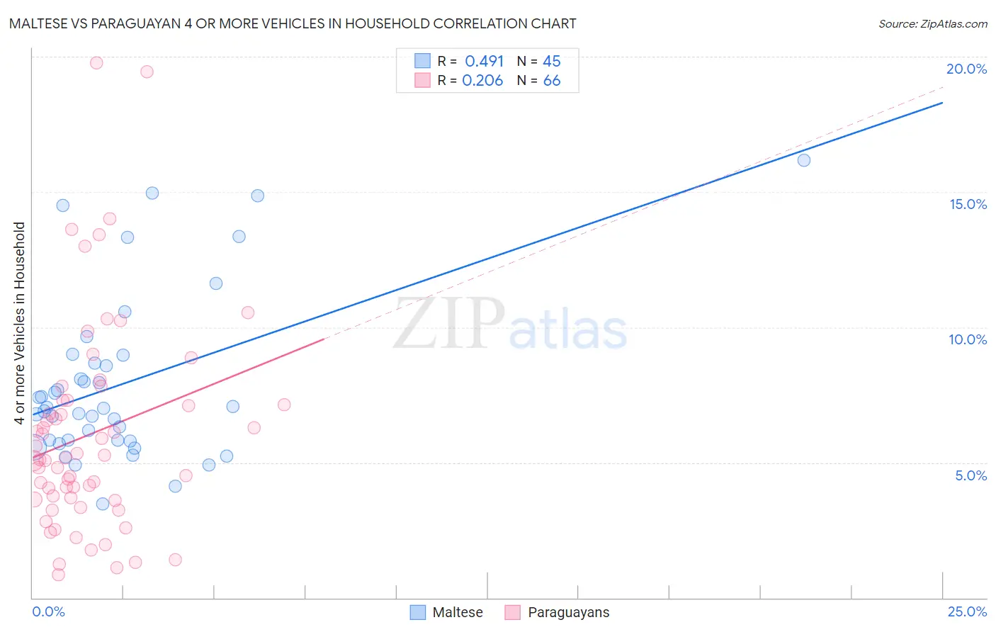 Maltese vs Paraguayan 4 or more Vehicles in Household