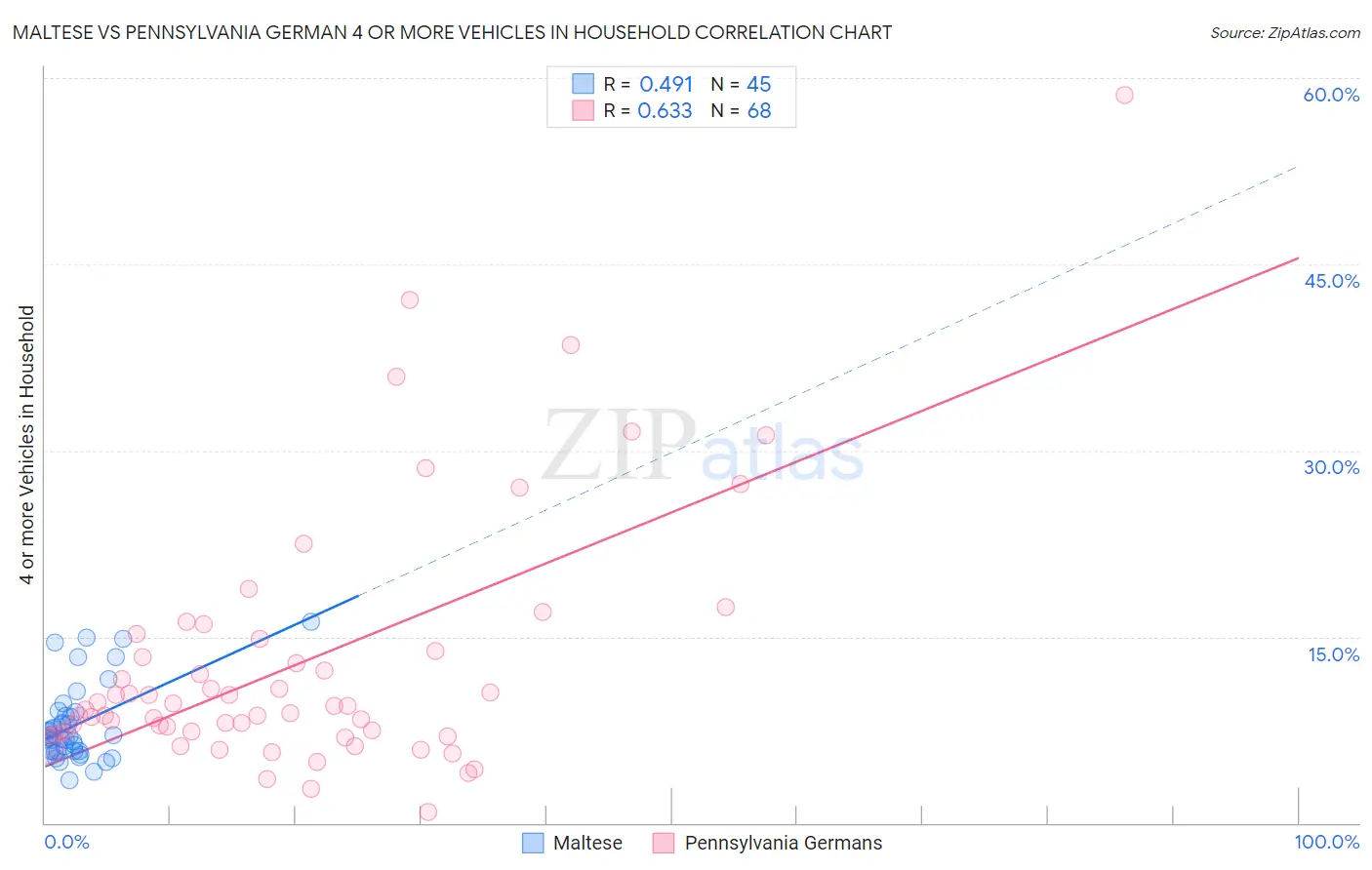 Maltese vs Pennsylvania German 4 or more Vehicles in Household