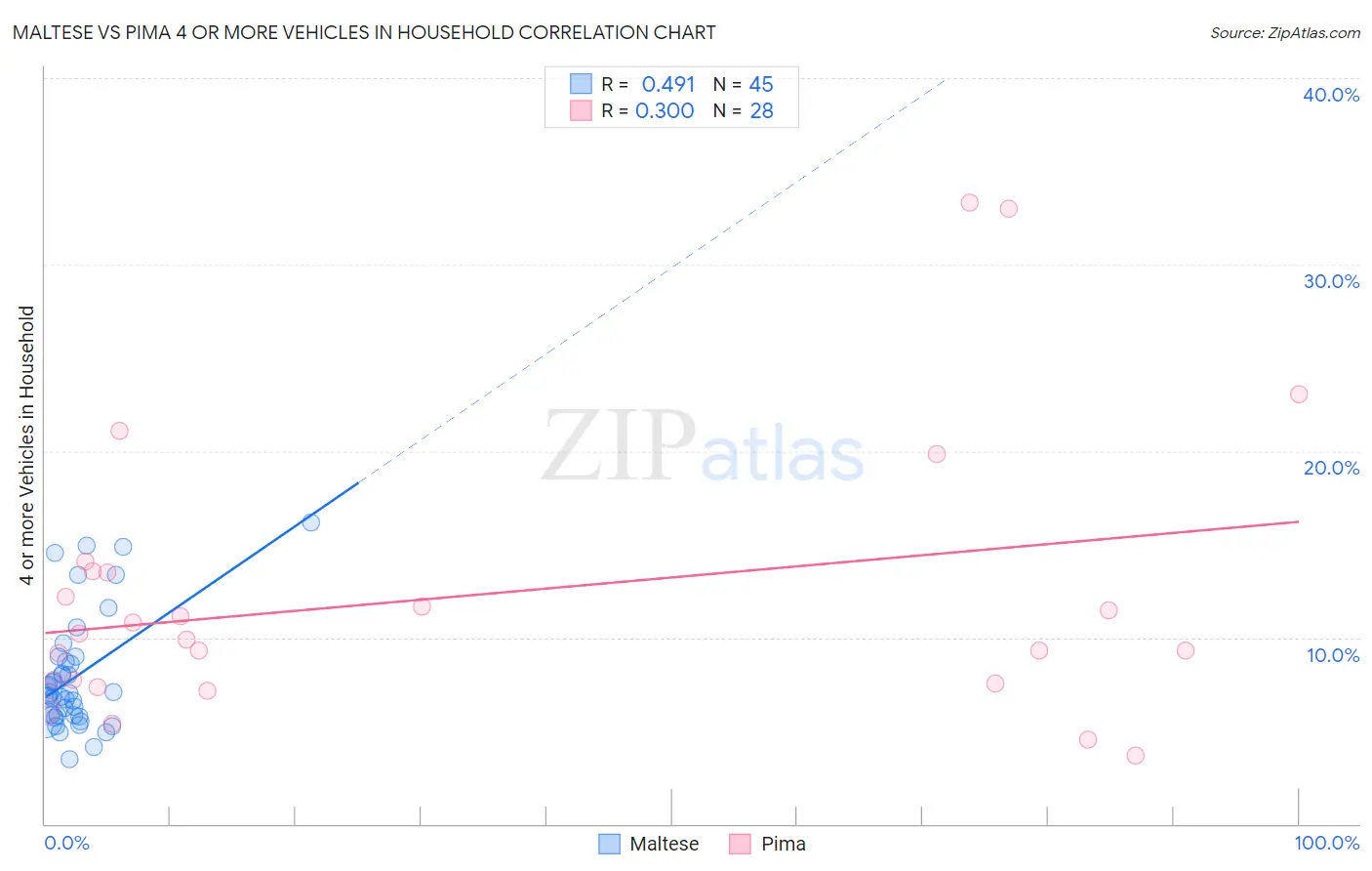 Maltese vs Pima 4 or more Vehicles in Household