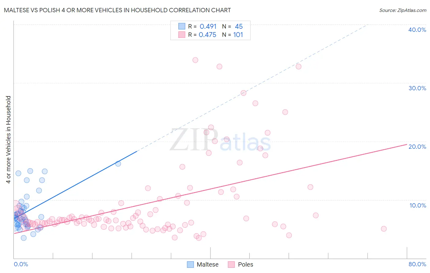 Maltese vs Polish 4 or more Vehicles in Household