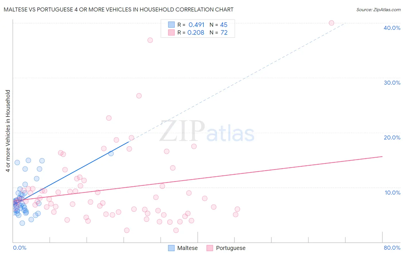 Maltese vs Portuguese 4 or more Vehicles in Household