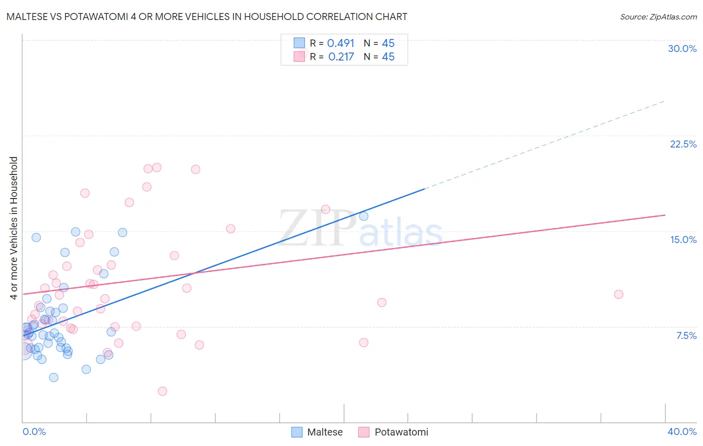 Maltese vs Potawatomi 4 or more Vehicles in Household