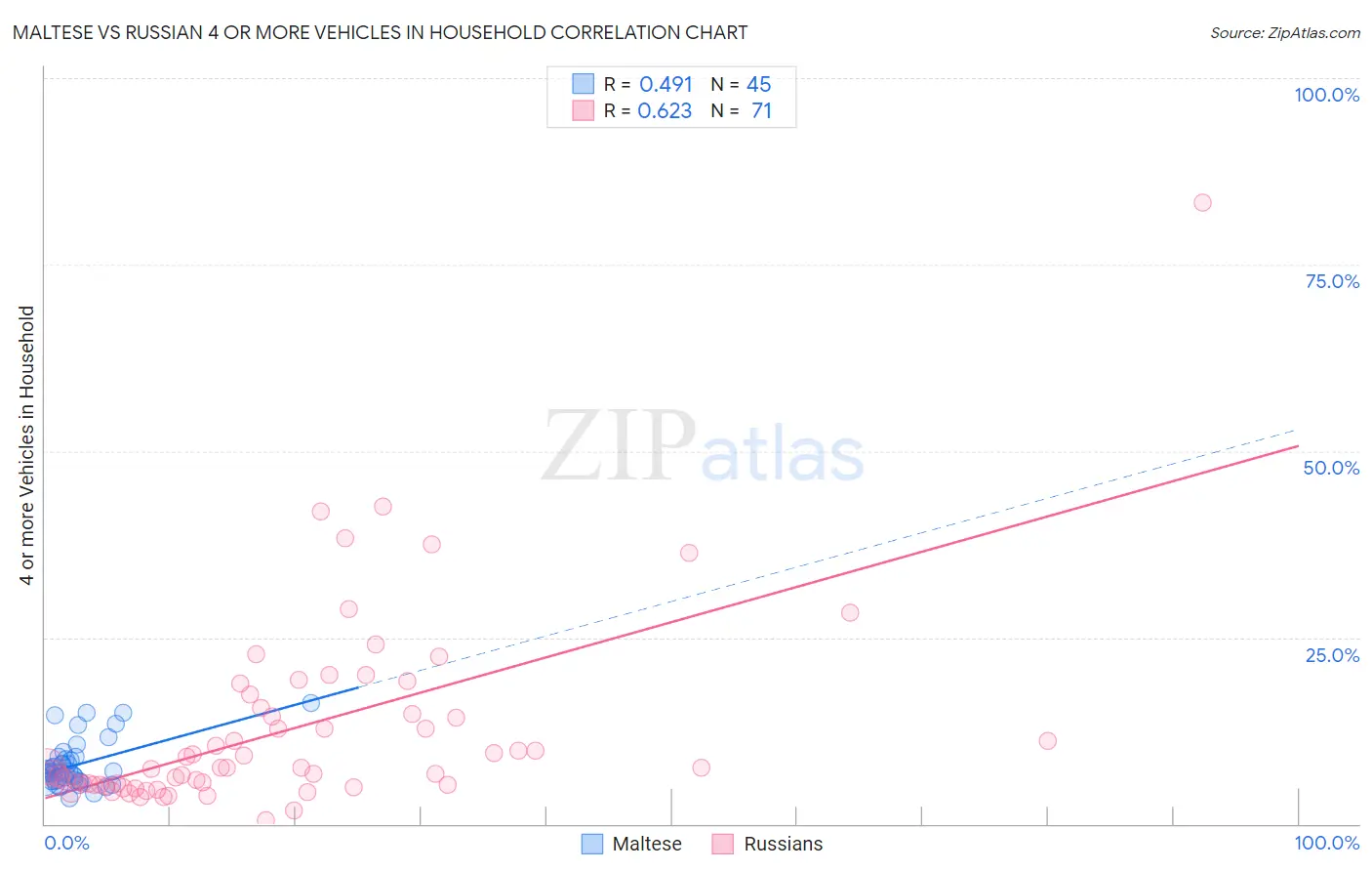 Maltese vs Russian 4 or more Vehicles in Household