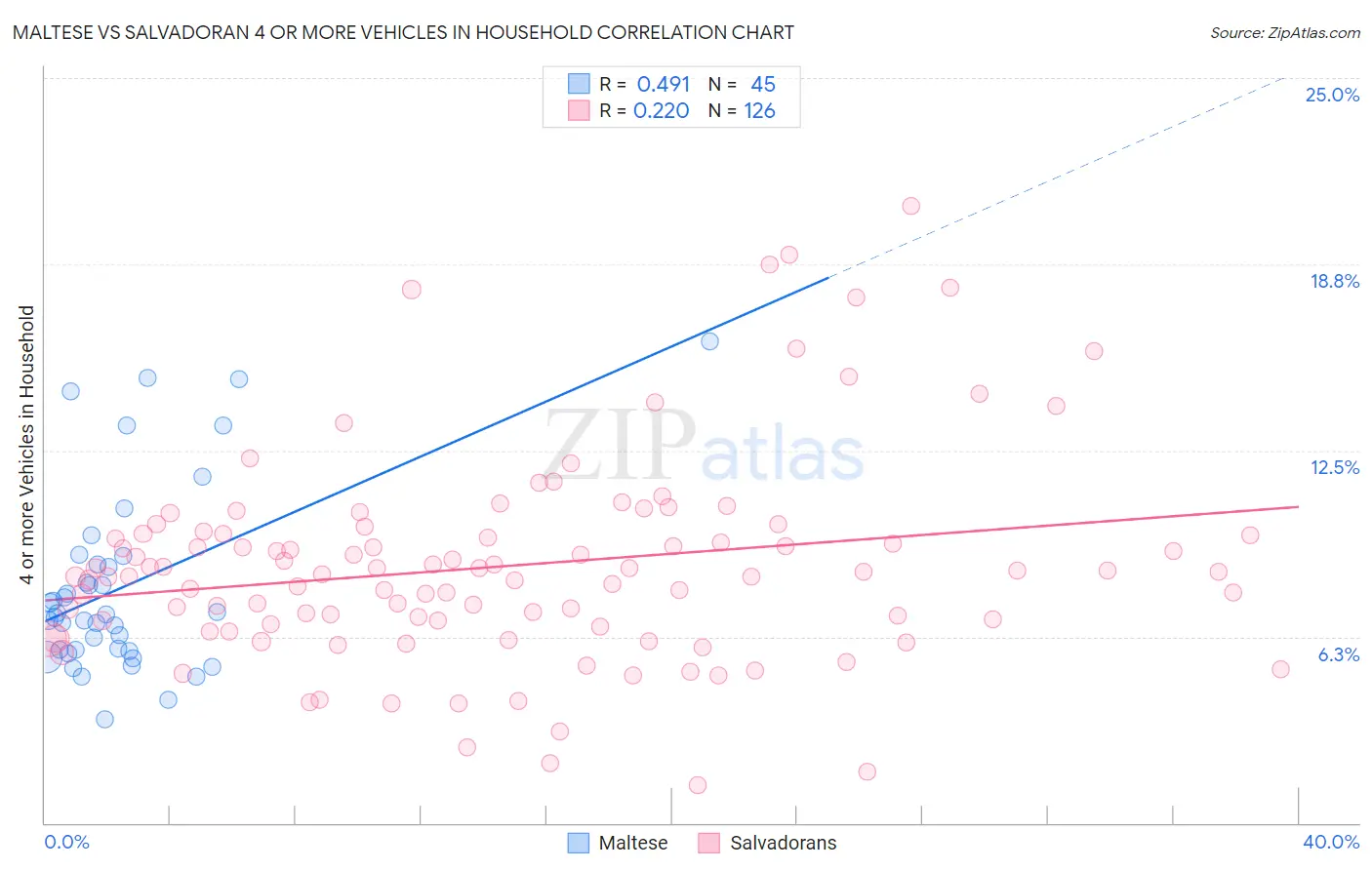 Maltese vs Salvadoran 4 or more Vehicles in Household