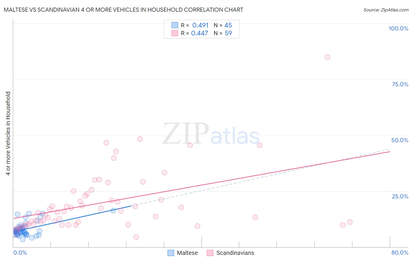 Maltese vs Scandinavian 4 or more Vehicles in Household