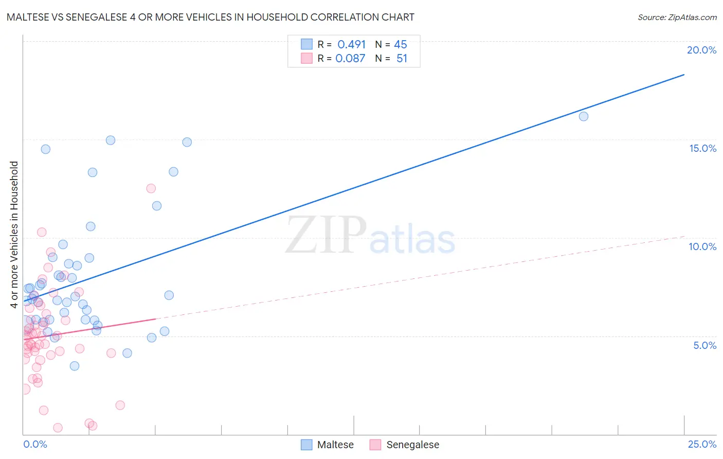 Maltese vs Senegalese 4 or more Vehicles in Household