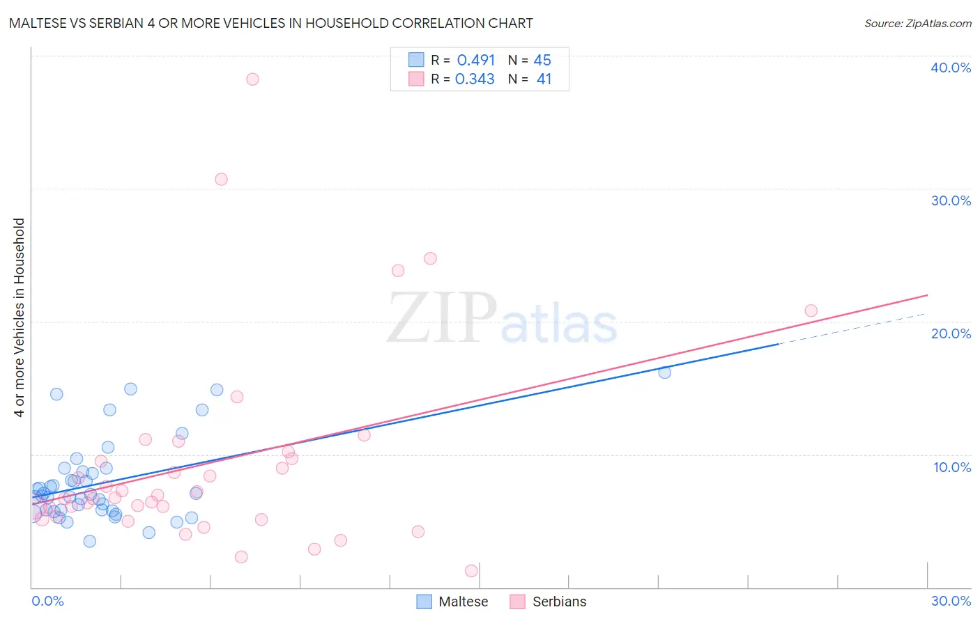 Maltese vs Serbian 4 or more Vehicles in Household