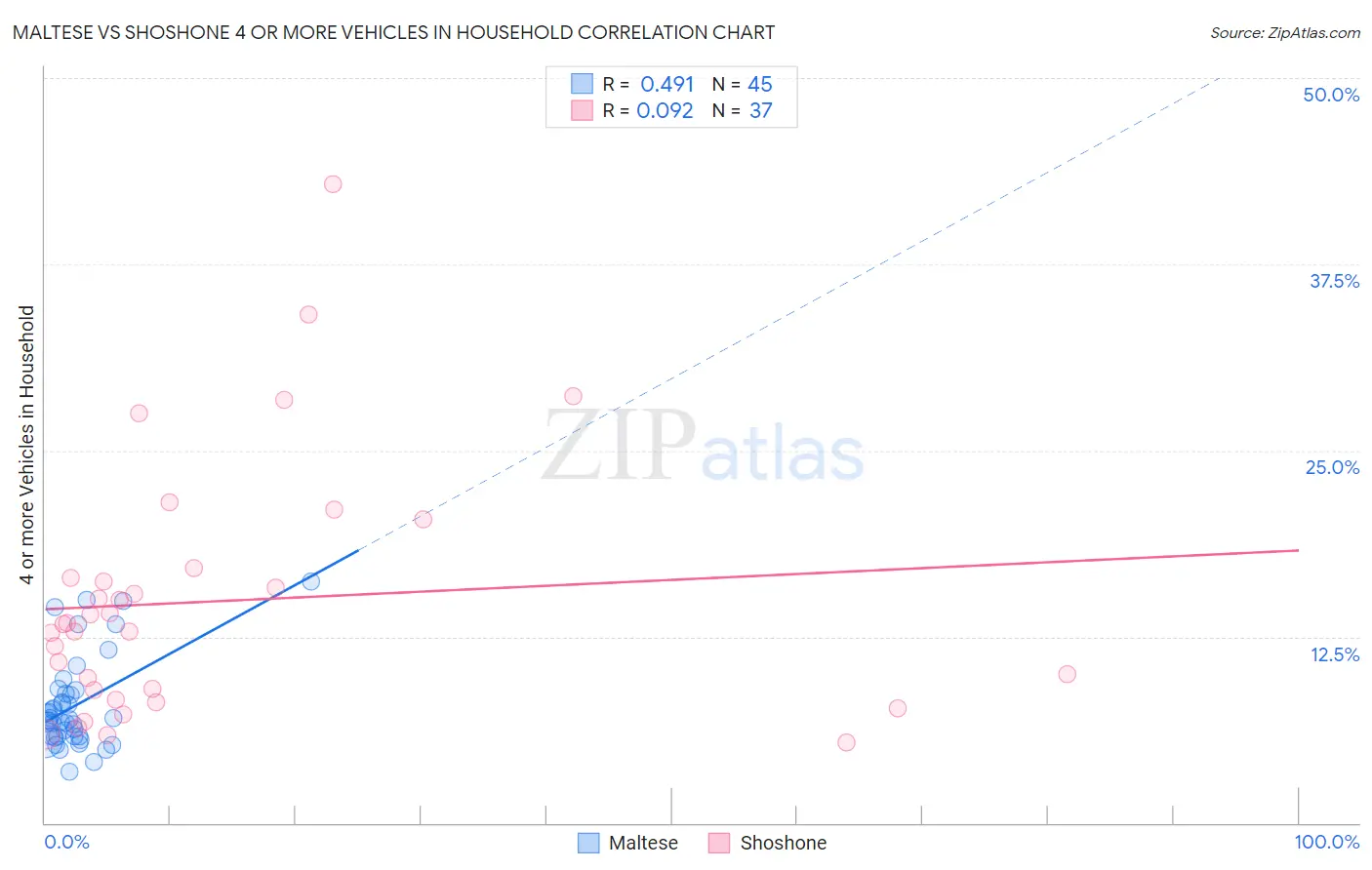 Maltese vs Shoshone 4 or more Vehicles in Household