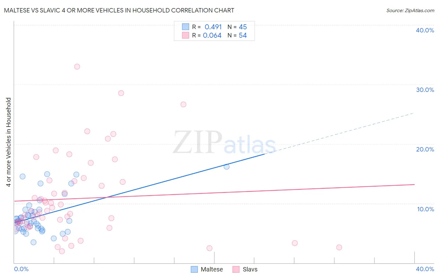 Maltese vs Slavic 4 or more Vehicles in Household