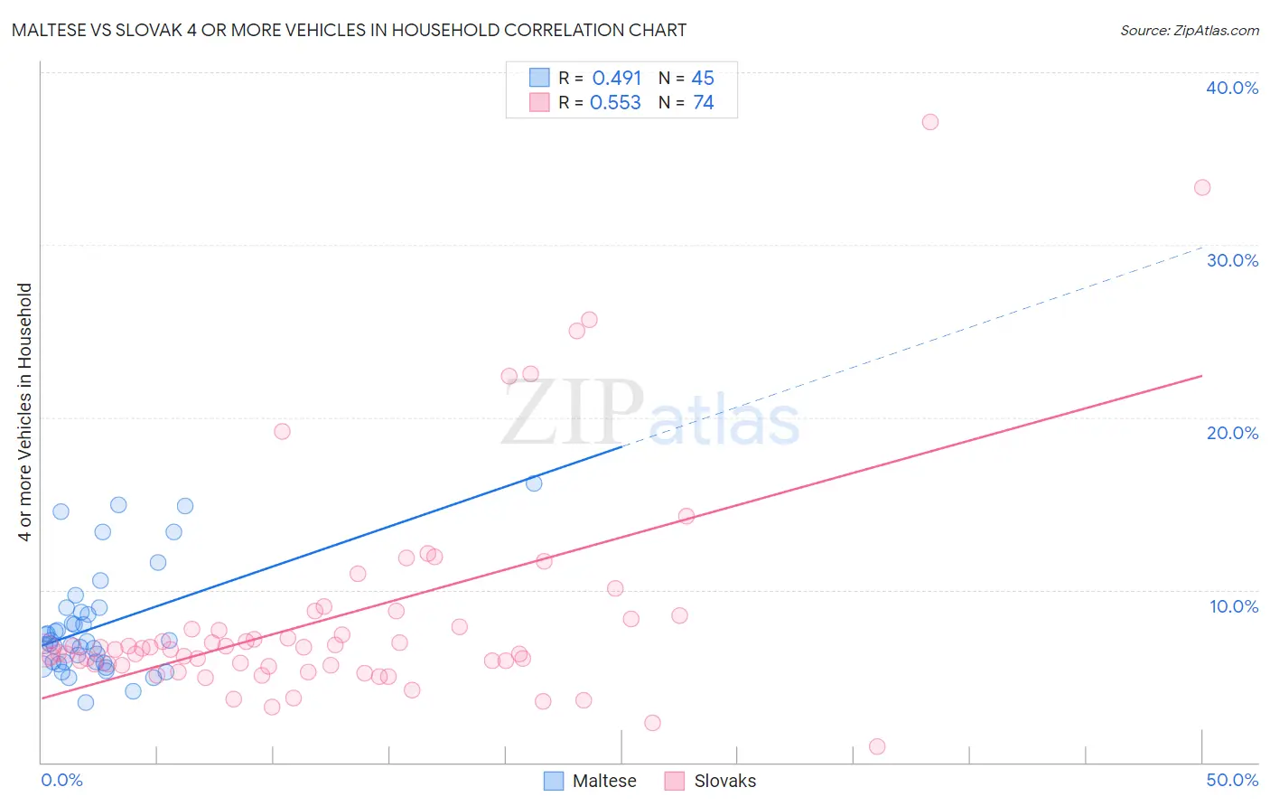 Maltese vs Slovak 4 or more Vehicles in Household