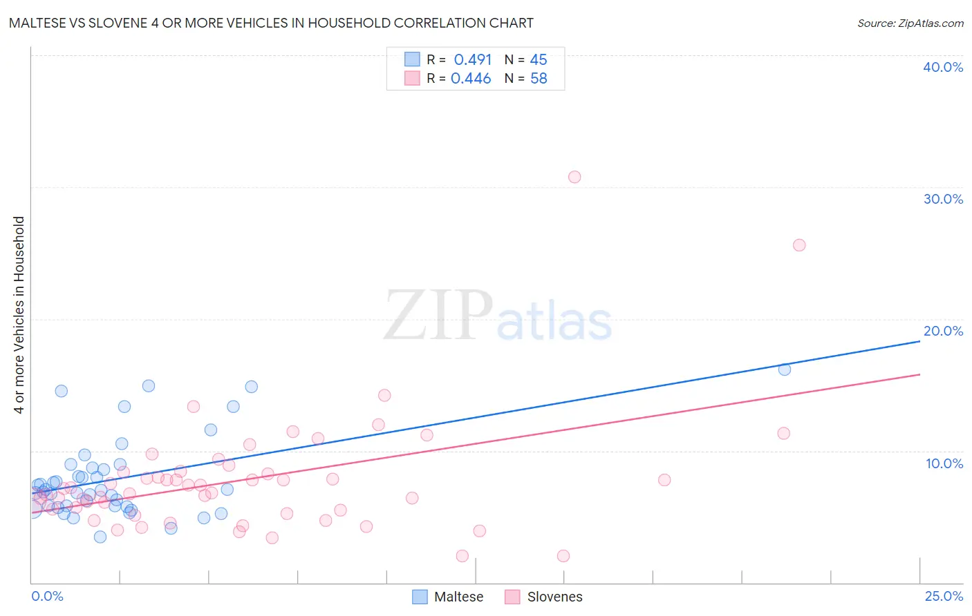 Maltese vs Slovene 4 or more Vehicles in Household