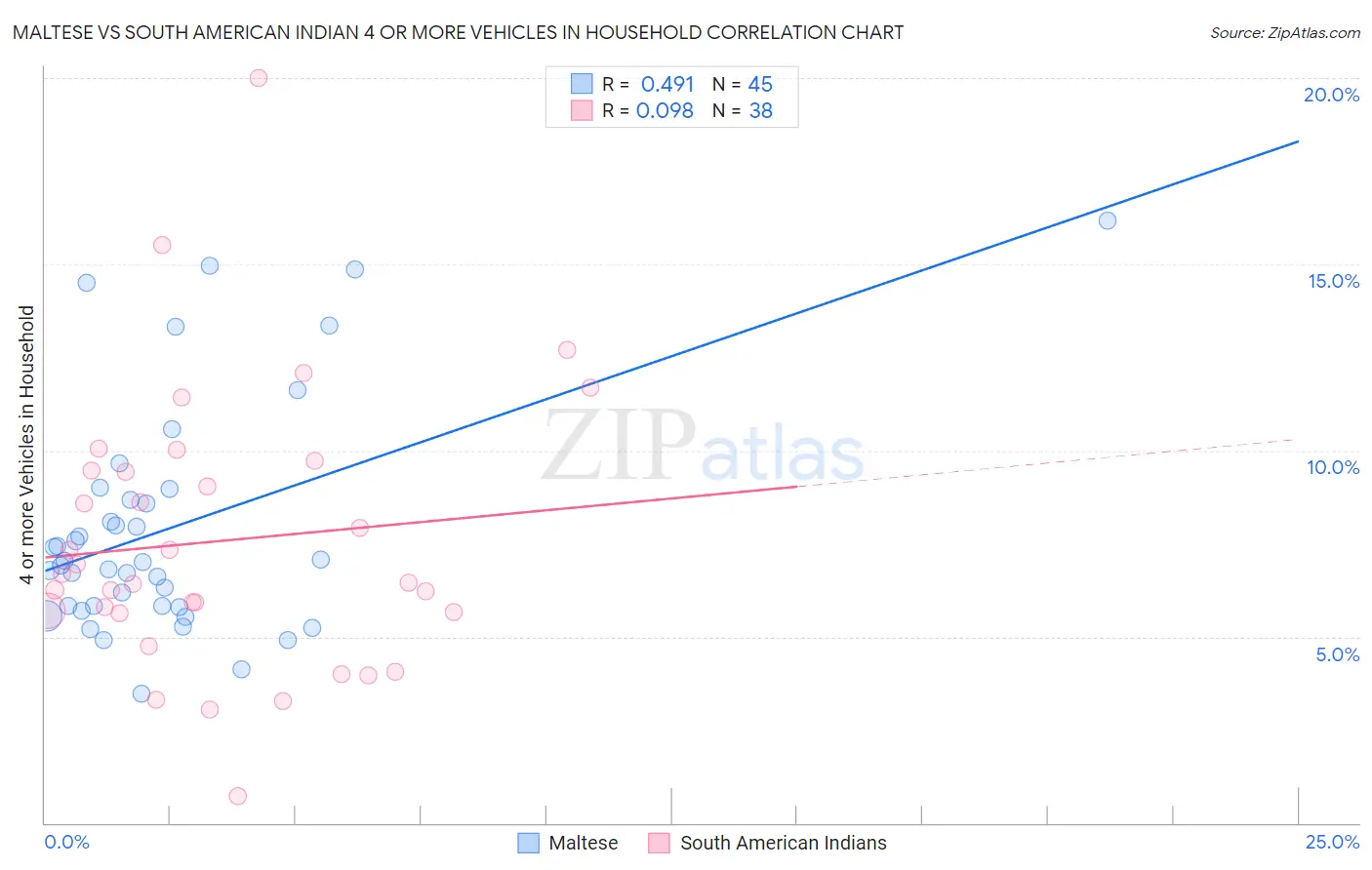 Maltese vs South American Indian 4 or more Vehicles in Household