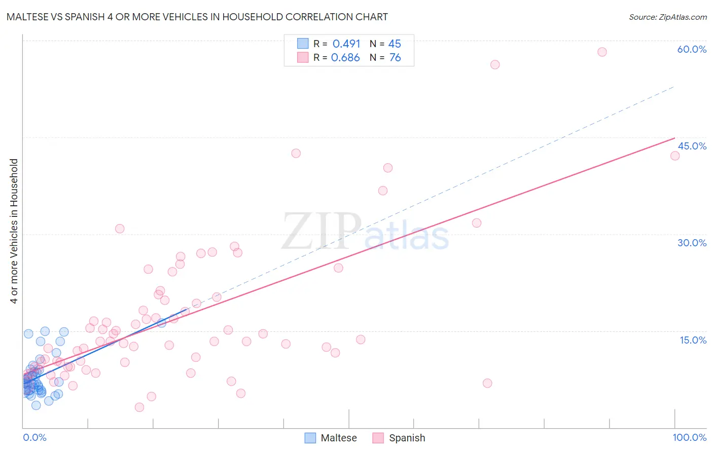 Maltese vs Spanish 4 or more Vehicles in Household