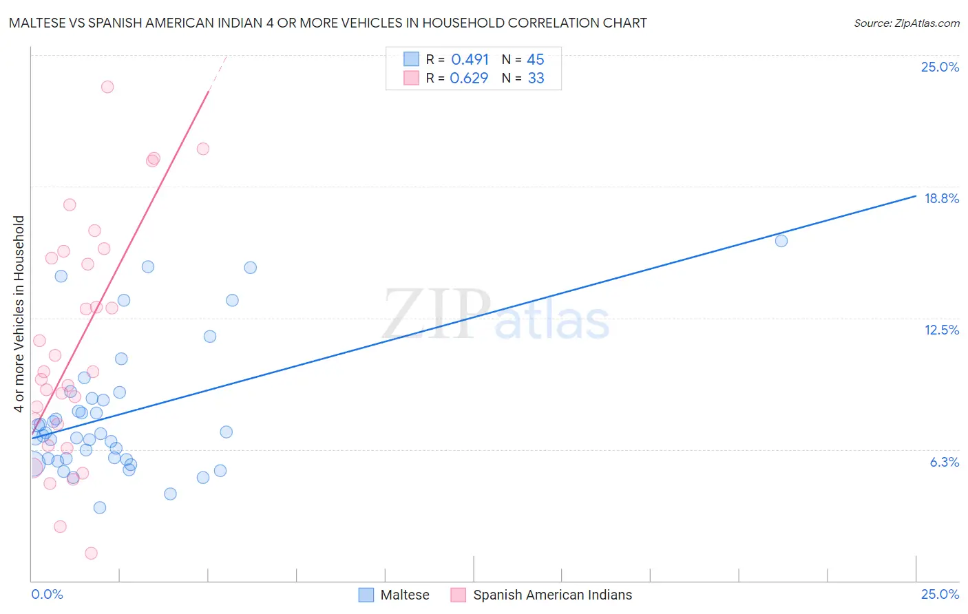 Maltese vs Spanish American Indian 4 or more Vehicles in Household