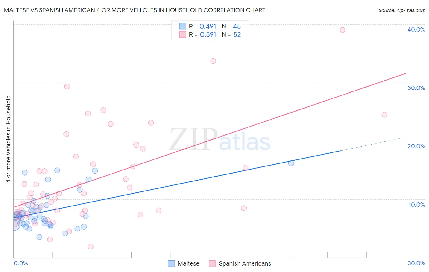 Maltese vs Spanish American 4 or more Vehicles in Household