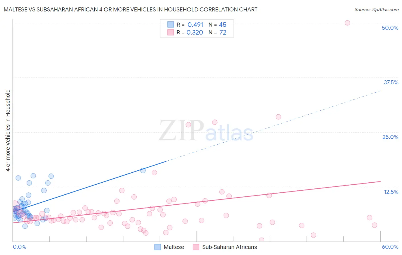 Maltese vs Subsaharan African 4 or more Vehicles in Household