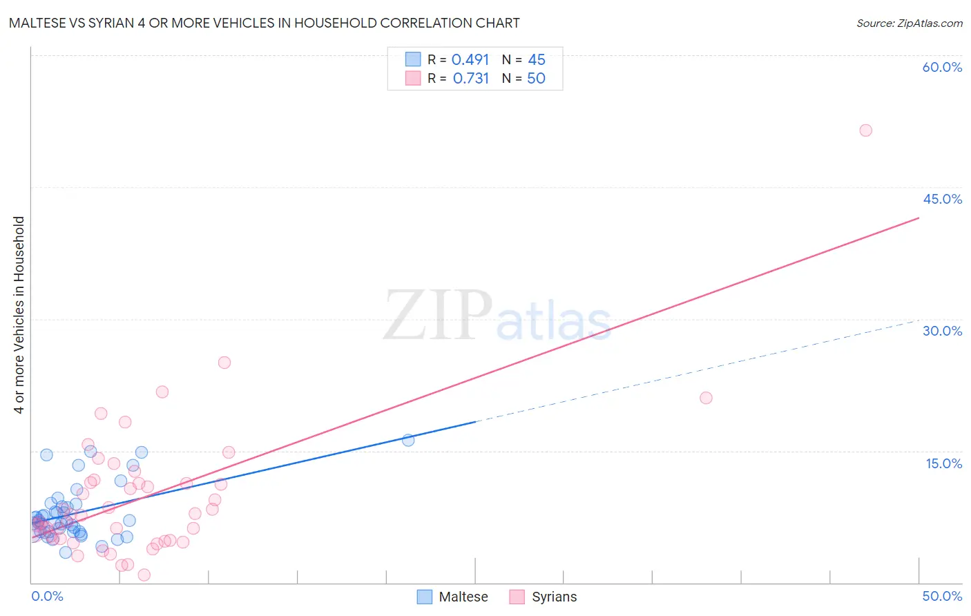 Maltese vs Syrian 4 or more Vehicles in Household