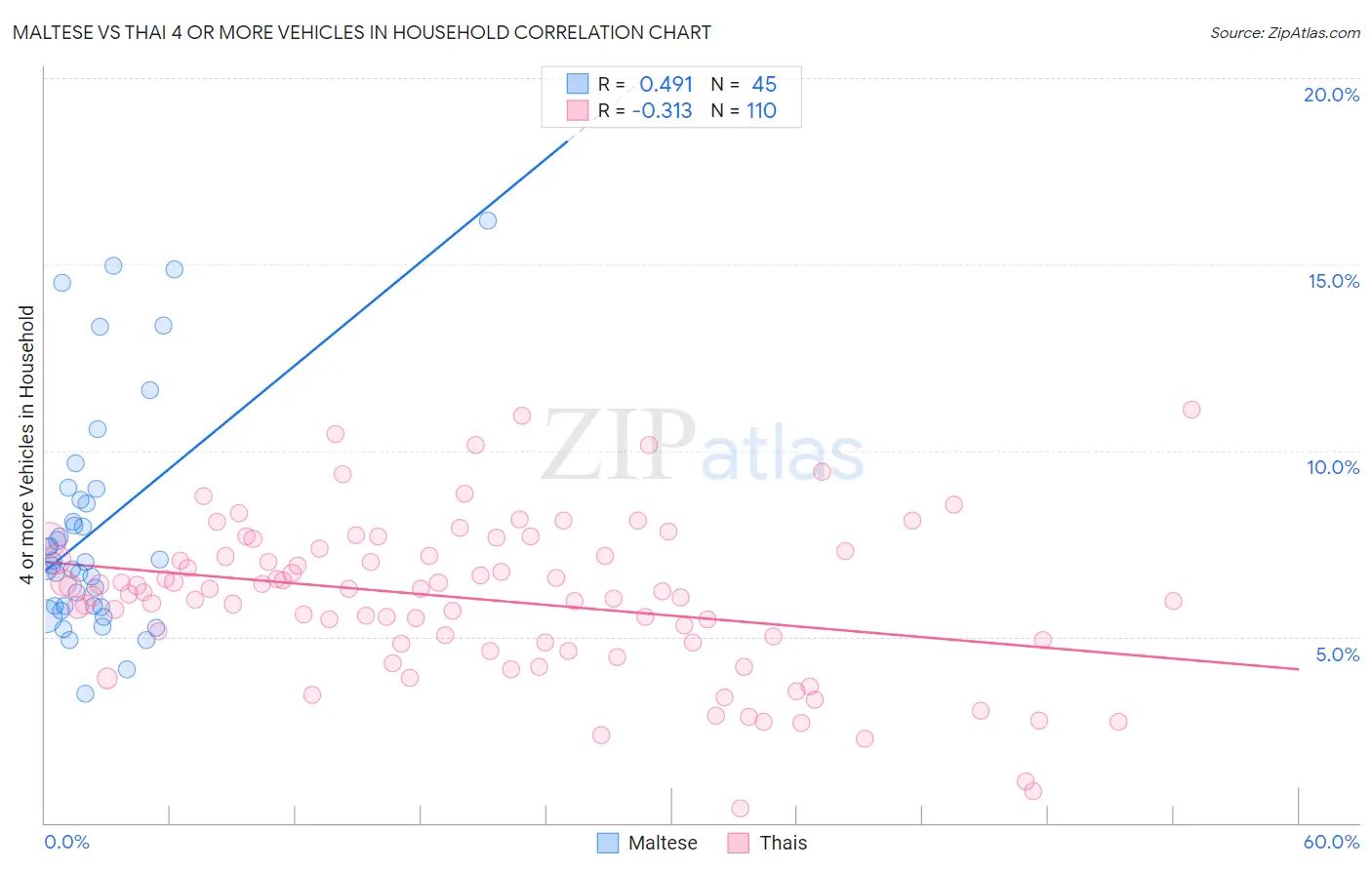 Maltese vs Thai 4 or more Vehicles in Household